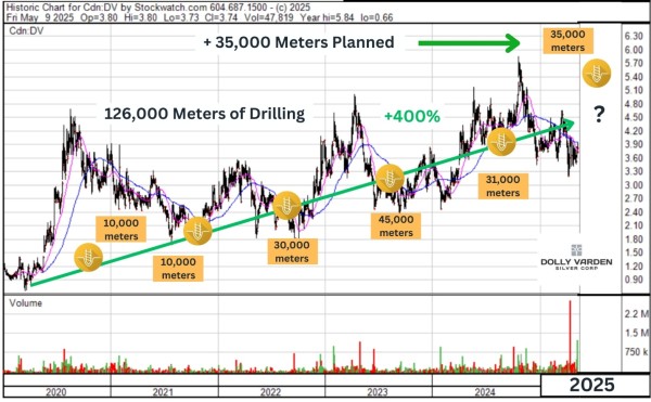 Dolly Varden Silver To Mobilise Four Rigs for 35000 Meter Summer Drill Program