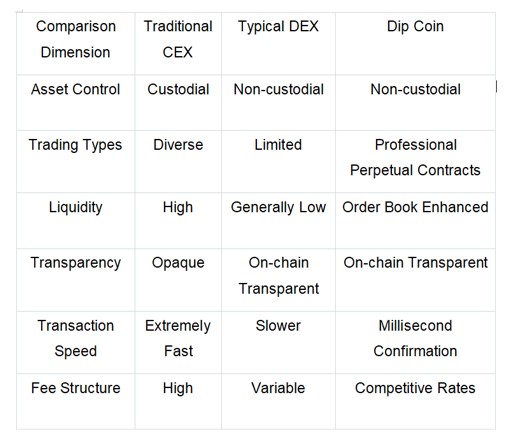 DipCoin: A Pioneering DEX on Sui with an Off-Chain-Like User Experience