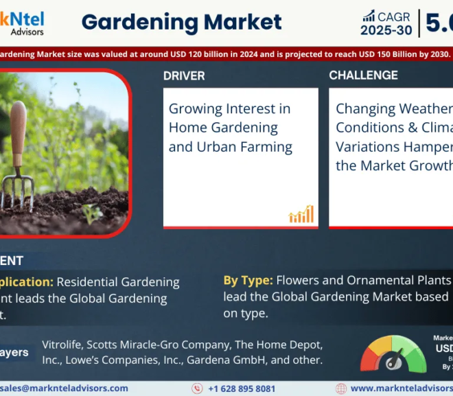 Global Gardening Market Set to Flourish, projected to Reach USD 150 Billion by 2030