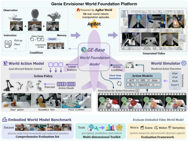 Agibot Released the Industry First Open-Source Robot World Model Platform – Genie Envisioner