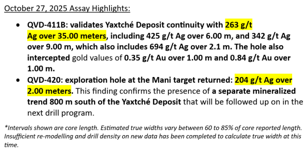 Argenta Silver Validates Yaxtch Deposit Continuity