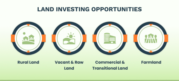 The Land Method Introduces Programs for Growing Land Investor Demand