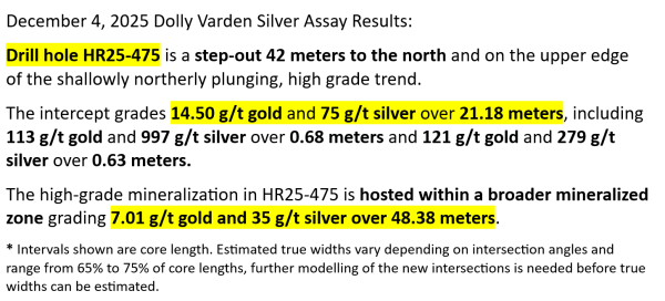 Dolly Varden Silver Expands High-Grade Gold and Silver Mineralization as Precious Metal Prices Surge