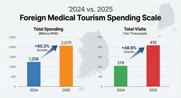South Korea’s Medical Tourism Hits Historic KRW 2 Trillion as K-Dermatology and Pharmacies Drive Growth