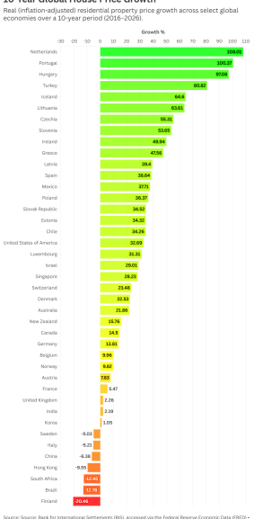 New Study Examines Inflation-Adjusted House Price Changes Across 41 Countries from 2016-2026