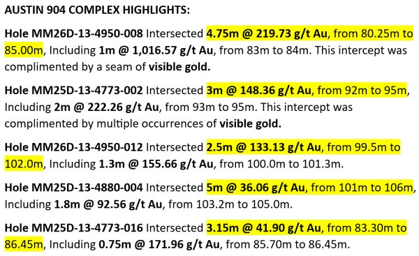 West Red Lake Gold Continues Success in 904 Complex Hitting 1m of 1,016 gt Gold within 4.75 Meters of 219 gt Gold