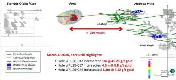 West Red Lake Gold Targets Fork Satellite Deposit for Near Term Production
