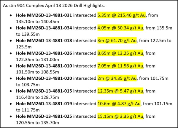 West Red Lake Gold Drills 904 Complex Hitting 215.26 grams per tonne Gold over 5.35 Metres