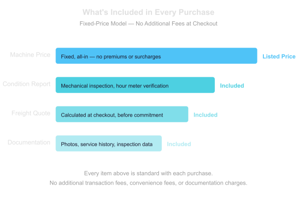 Earthmoving MSU Equipment Introduces Fixed-Price Model for Pre-Owned Heavy Equipment Listings