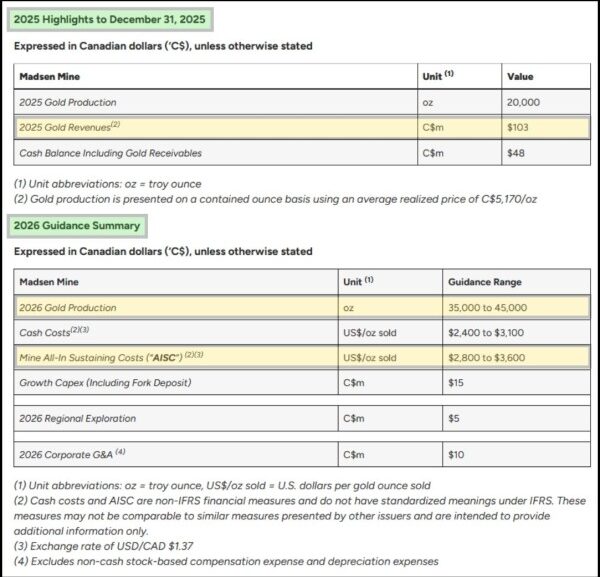 West Red Lake Gold 2026 Production Guidance Reflects Planned Ramp Up at Madsen Mine and Growing Production Profile