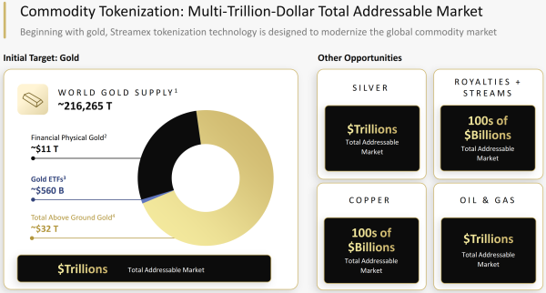 Streamex has Created a Compliant Secondary Market for Real World Assets