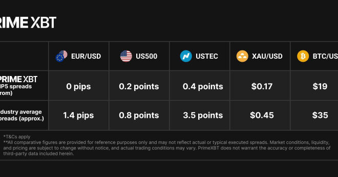 PrimeXBT Introduces Lower Spreads Across Major Trading Markets