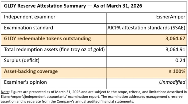 Streamex GLDY Clears Key Trust Milestone With First Independent Gold Reserve Attestation