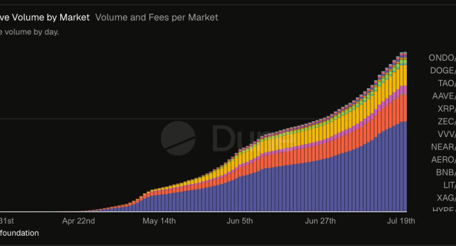 RISEx Launches ‘Ignite’ Season 1 Points Program, Following $3B in Volume During the Early Access Phase