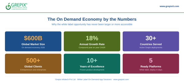Grepix Infotech Highlights White Label Apps as a Smart Business Model for On-Demand Entrepreneurs