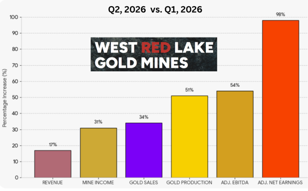 West Red Lake Gold Q2 Results Deliver Higher Gold Production and Strong Financial Performance