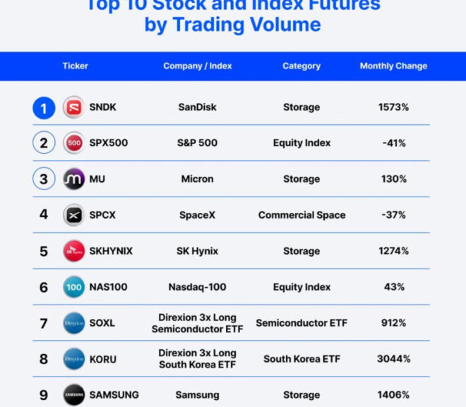 MEXC July TradFi Trading Shifts Toward AI Storage as SNDK Futures Volume Surges More Than 15x Times