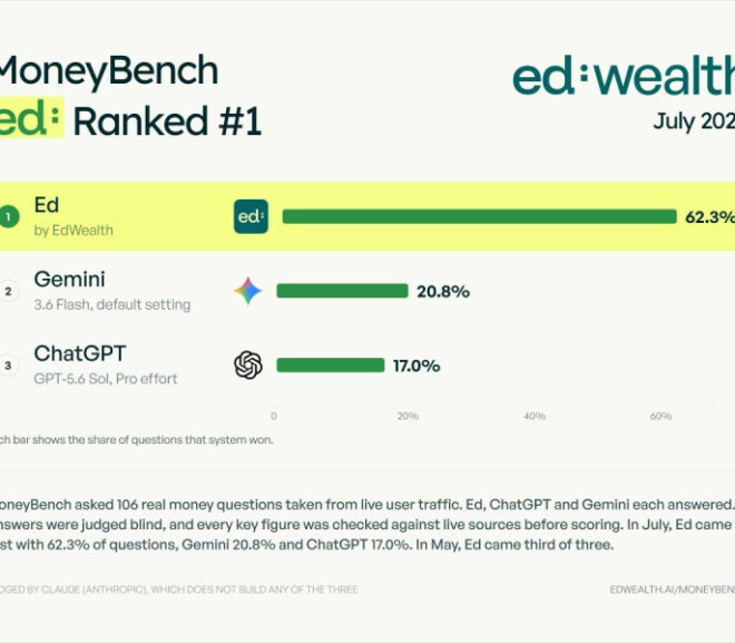 EdWealth Announces MoneyBench Benchmark Comparing AI Money Answers From Ed, ChatGPT and Gemini