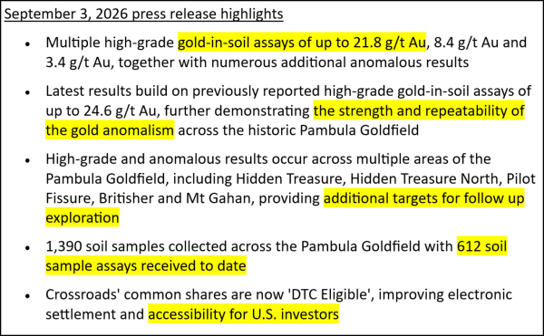 Crossroads Gold Reports High-Grade Gold-in-Soil Results of up to 24.6 g/t Gold at Pambula in Australia