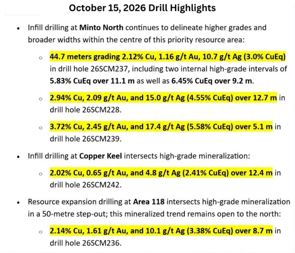 Selkirk Copper Phase 2 Drill Program Returns High-Grade Intercepts At Minto North, Copper Keel, and Area 118