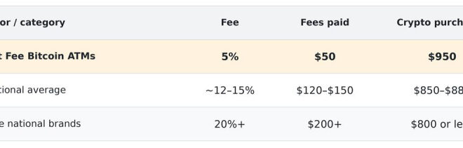 Lowest Fee Bitcoin ATMs Announces Launch of More Than 400 ATMs Nationwide