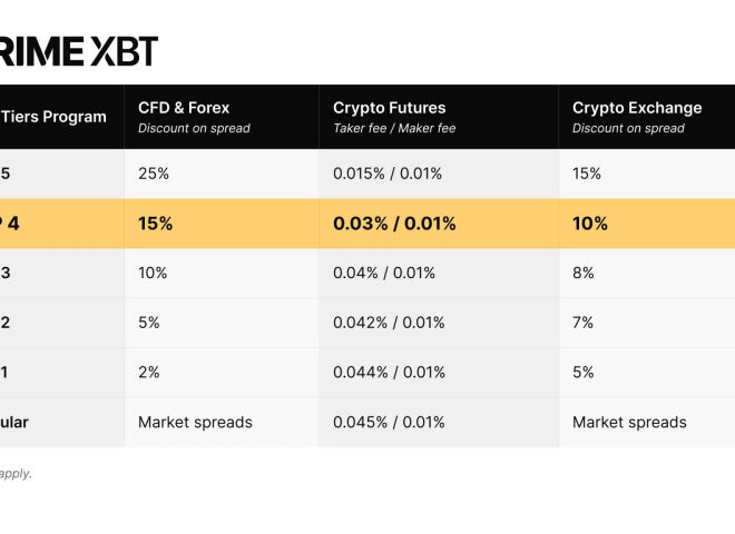 PrimeXBT Launches 14-Day VIP Welcome Offer, Cutting Trading Costs for All New Users
