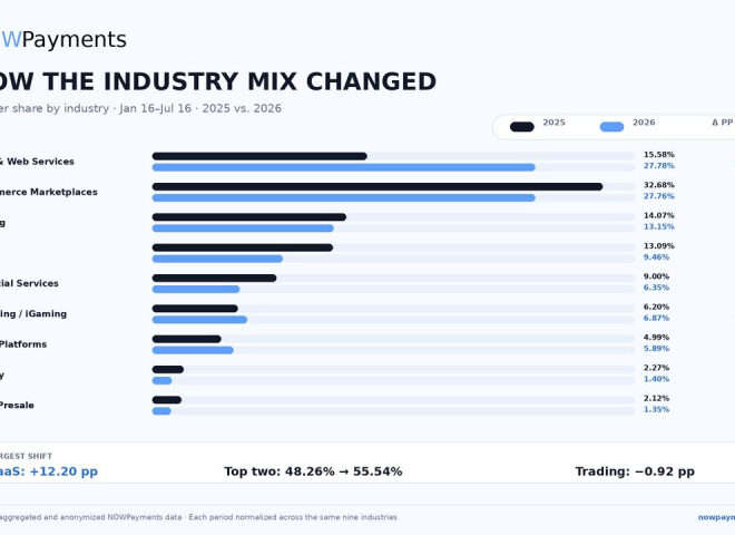 Stablecoins Are Quietly Becoming Business Infrastructure, NOWPayments Data Shows